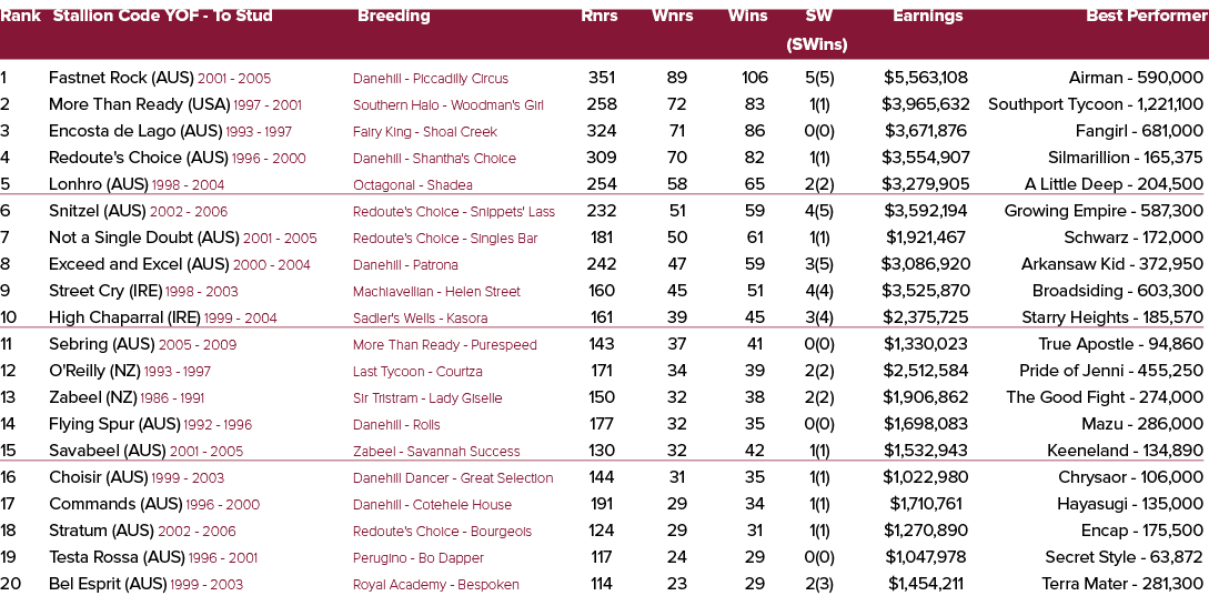 Rank Stallion Code YOF To Stud Breeding Rnrs Wnrs Wins SW Earnings Best Performer (SWins) 1 Fastnet Rock (AUS) 2001 2...