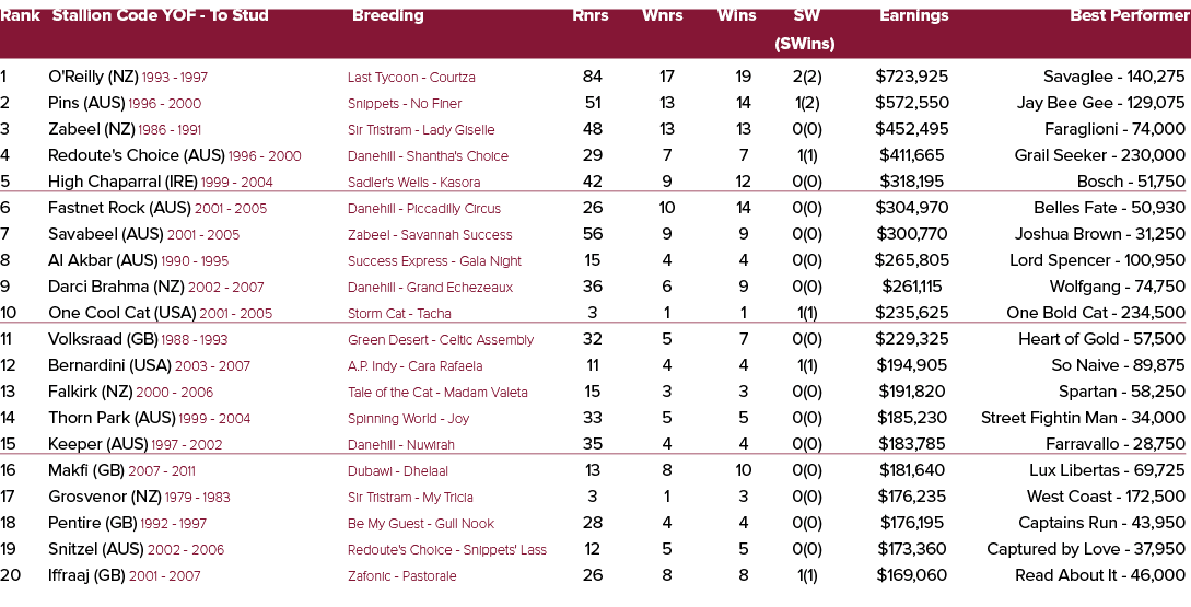 Rank Stallion Code YOF To Stud Breeding Rnrs Wnrs Wins SW Earnings Best Performer (SWins) 1 O'Reilly (NZ) 1993 1997 L...