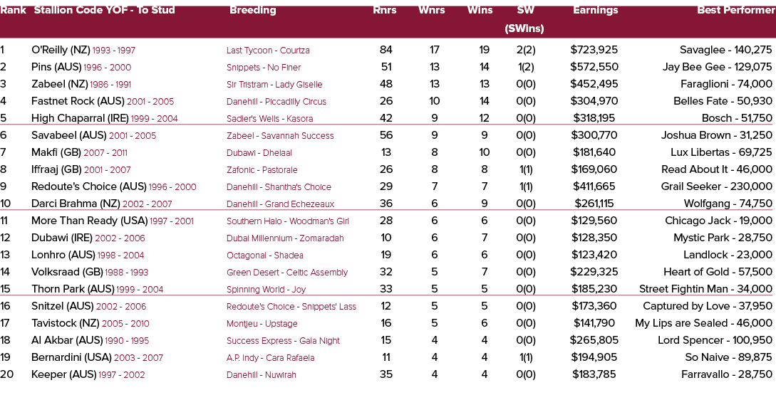 Rank Stallion Code YOF To Stud Breeding Rnrs Wnrs Wins SW Earnings Best Performer (SWins) 1 O'Reilly (NZ) 1993 1997 L...