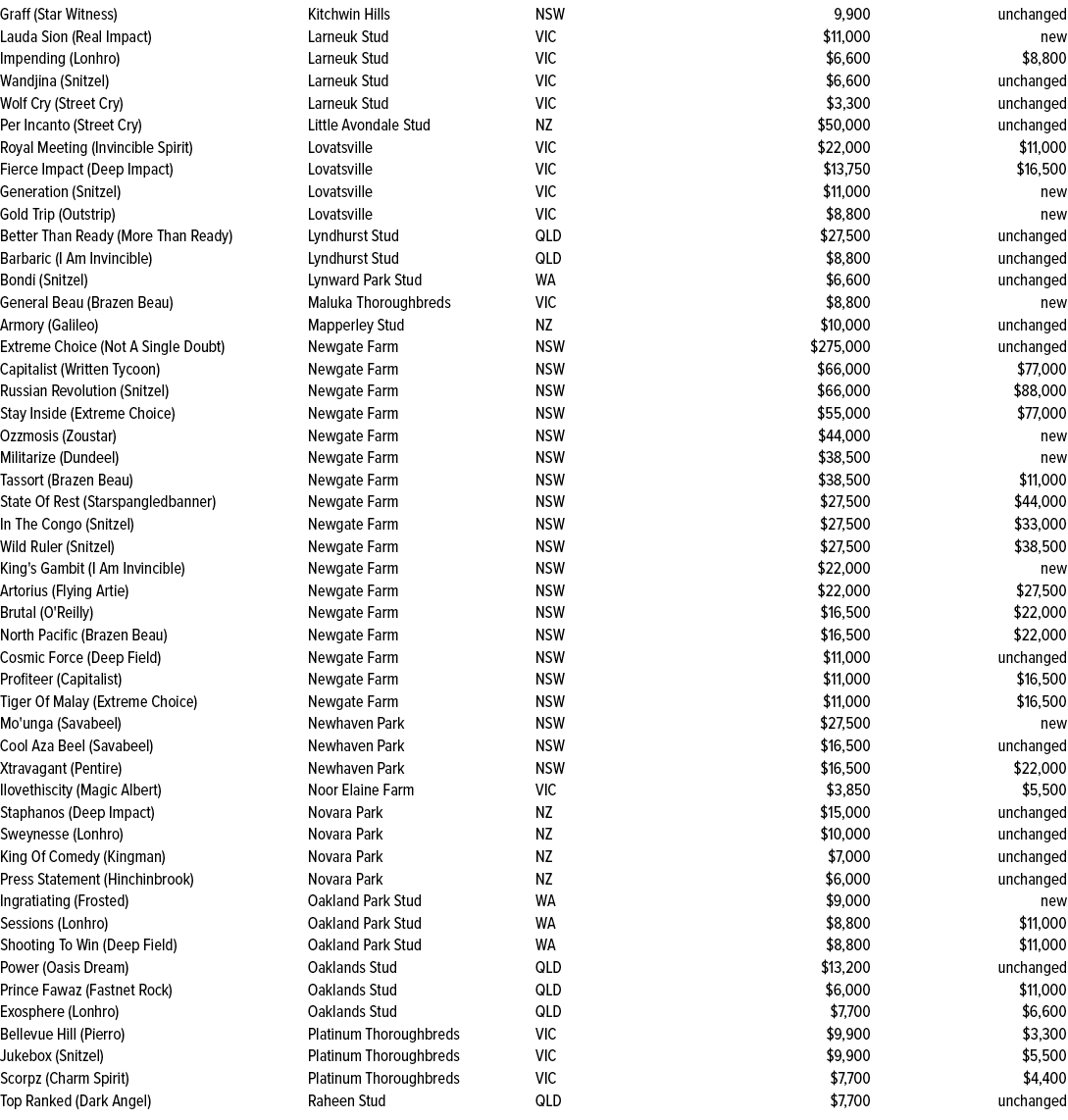 Graff (Star Witness),Kitchwin Hills,NSW,9,900,unchanged,Lauda Sion (Real Impact),Larneuk Stud,VIC,$11,000,new,Impendi...
