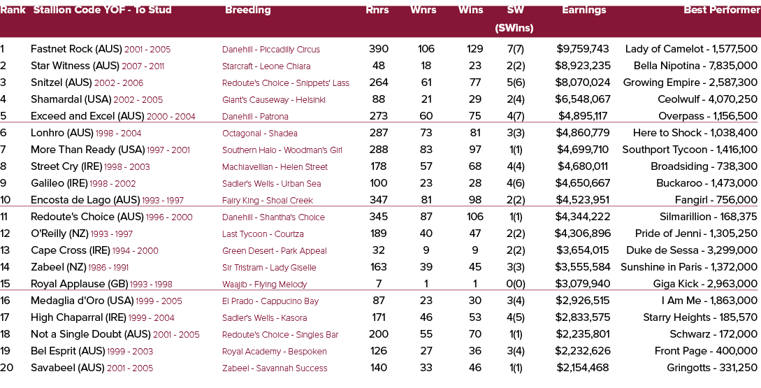 Rank Stallion Code YOF To Stud Breeding Rnrs Wnrs Wins SW Earnings Best Performer (SWins) 1 Fastnet Rock (AUS) 2001 2...