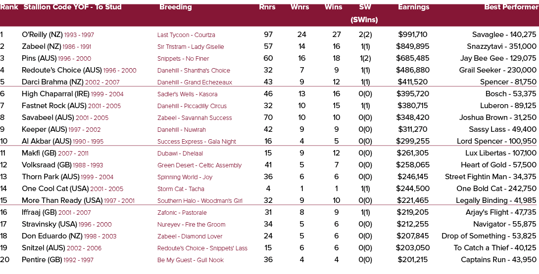 Rank Stallion Code YOF To Stud Breeding Rnrs Wnrs Wins SW Earnings Best Performer (SWins) 1 O'Reilly (NZ) 1993 1997 L...