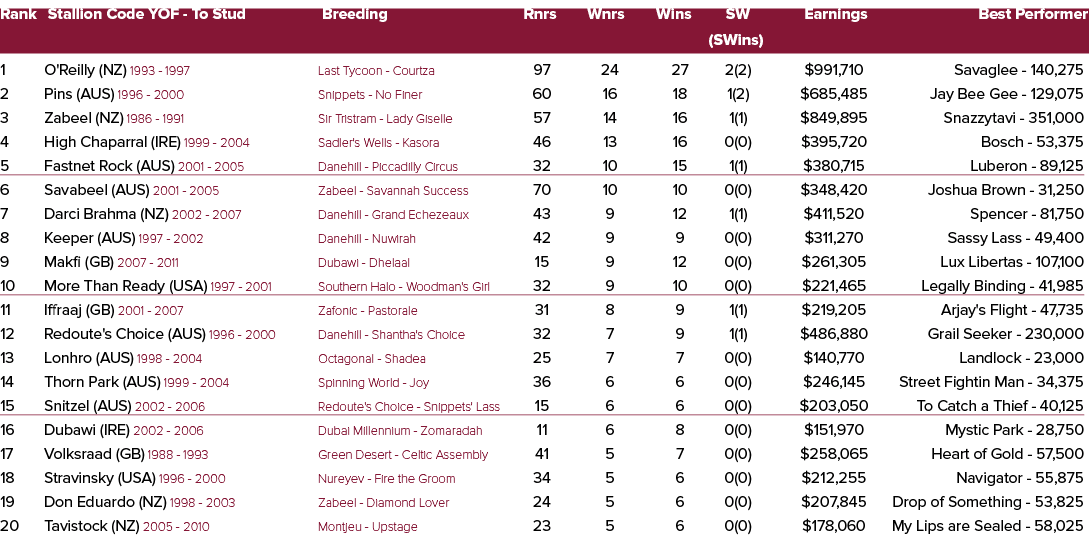 Rank Stallion Code YOF To Stud Breeding Rnrs Wnrs Wins SW Earnings Best Performer (SWins) 1 O'Reilly (NZ) 1993 1997 L...