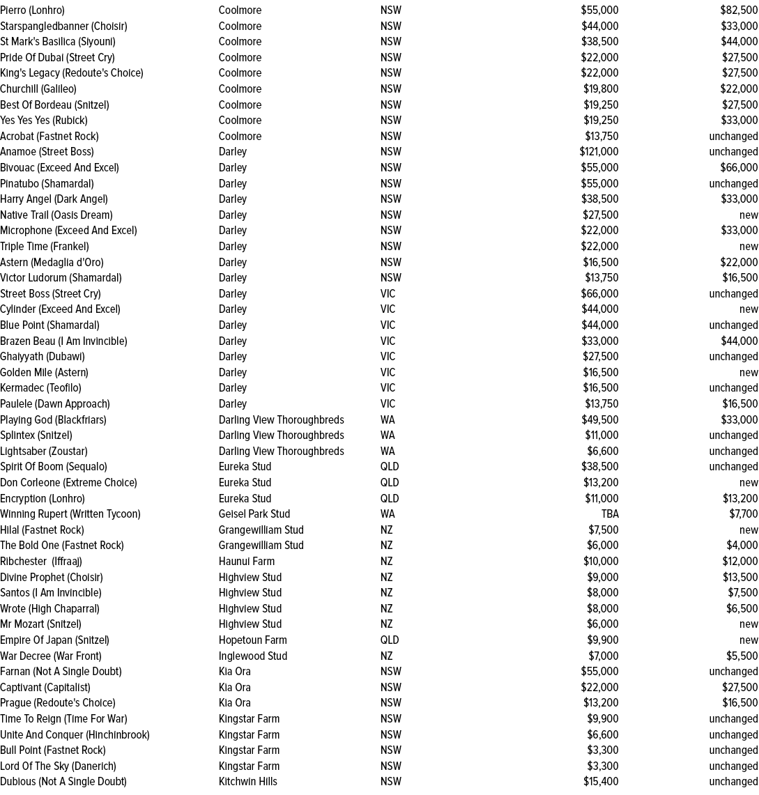 Pierro (Lonhro),Coolmore,NSW,$55,000,$82,500,Starspangledbanner (Choisir),Coolmore,NSW,$44,000,$33,000,St Mark's Basi...