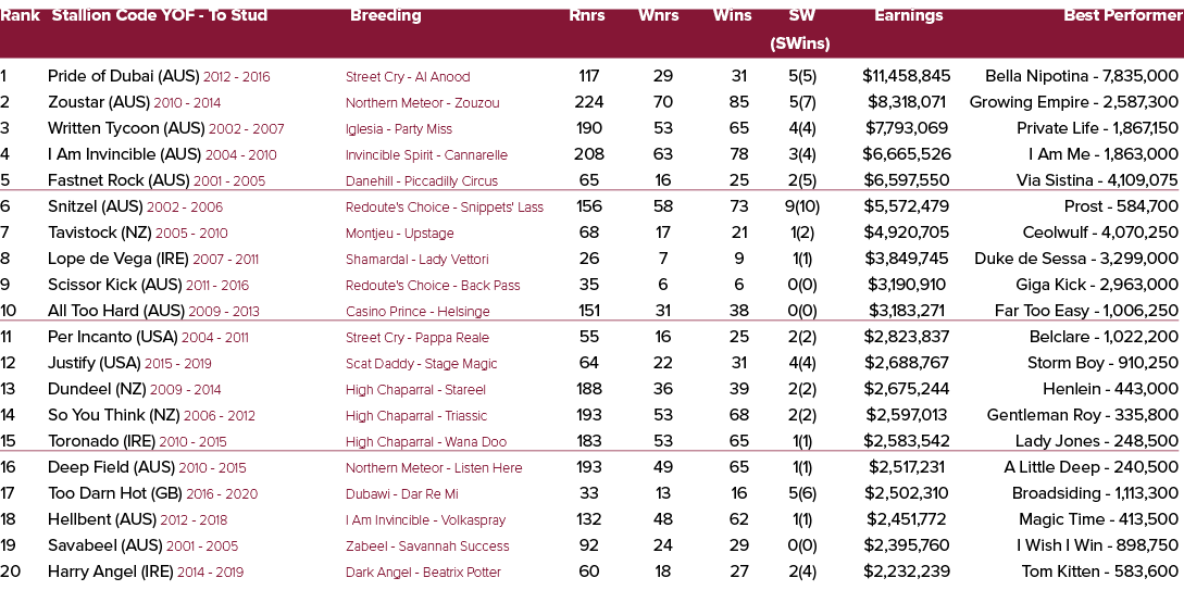 Rank Stallion Code YOF To Stud Breeding Rnrs Wnrs Wins SW Earnings Best Performer (SWins) 1 Pride of Dubai (AUS) 2012...