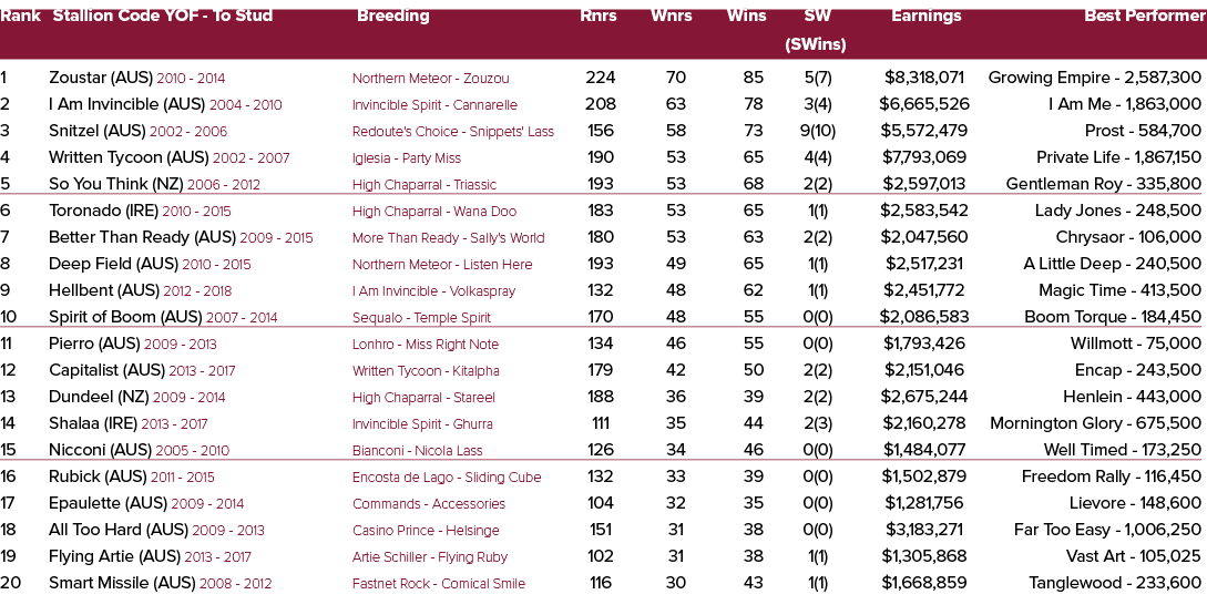 Rank Stallion Code YOF To Stud Breeding Rnrs Wnrs Wins SW Earnings Best Performer (SWins) 1 Zoustar (AUS) 2010 2014 N...