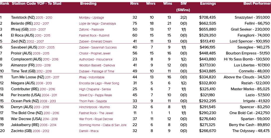 Rank Stallion Code YOF To Stud Breeding Rnrs Wnrs Wins SW Earnings Best Performer (SWins) 1 Tavistock (NZ) 2005 2010 ...