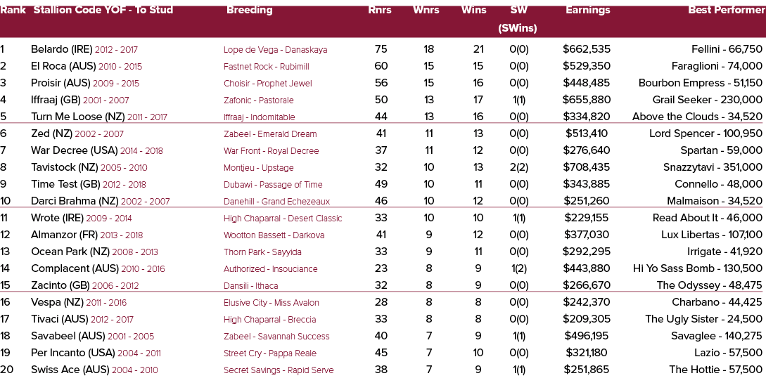 Rank Stallion Code YOF To Stud Breeding Rnrs Wnrs Wins SW Earnings Best Performer (SWins) 1 Belardo (IRE) 2012 2017 L...