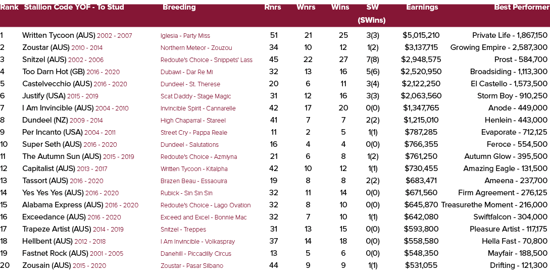 Rank Stallion Code YOF To Stud Breeding Rnrs Wnrs Wins SW Earnings Best Performer (SWins) 1 Written Tycoon (AUS) 2002...