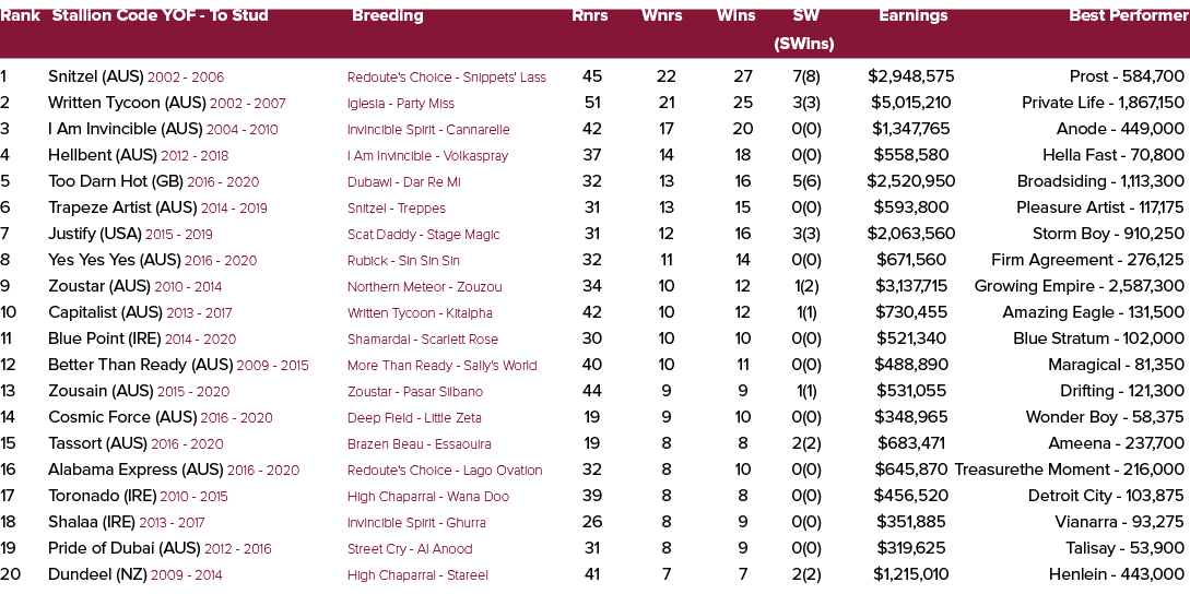 Rank Stallion Code YOF To Stud Breeding Rnrs Wnrs Wins SW Earnings Best Performer (SWins) 1 Snitzel (AUS) 2002 2006 R...