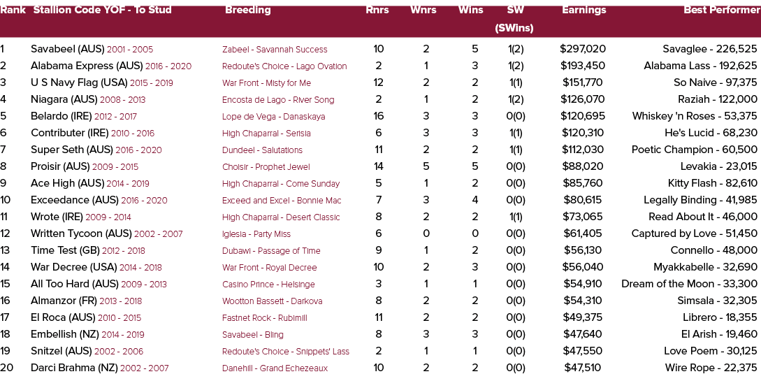 Rank Stallion Code YOF To Stud Breeding Rnrs Wnrs Wins SW Earnings Best Performer (SWins) 1 Savabeel (AUS) 2001 2005 ...