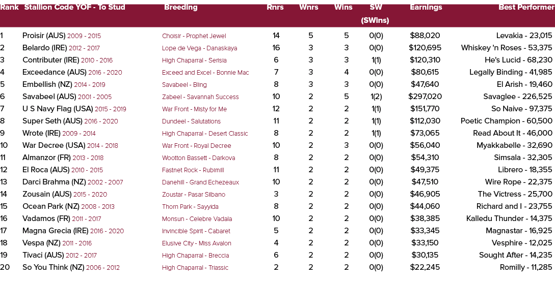 Rank Stallion Code YOF To Stud Breeding Rnrs Wnrs Wins SW Earnings Best Performer (SWins) 1 Proisir (AUS) 2009 2015 C...