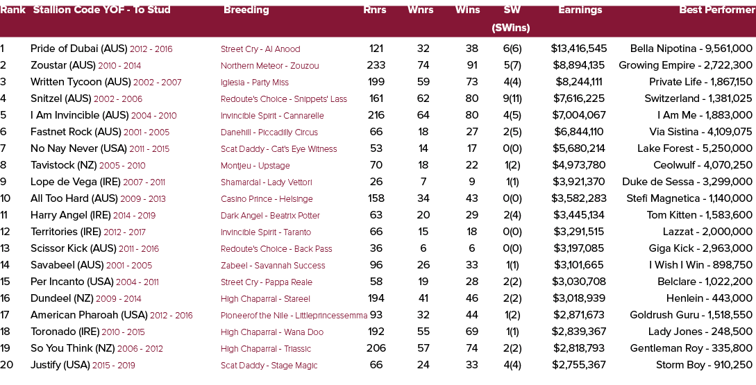 Rank Stallion Code YOF To Stud Breeding Rnrs Wnrs Wins SW Earnings Best Performer (SWins) 1 Pride of Dubai (AUS) 2012...