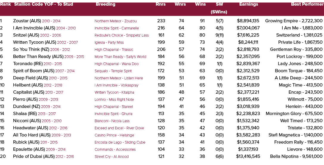 Rank Stallion Code YOF To Stud Breeding Rnrs Wnrs Wins SW Earnings Best Performer (SWins) 1 Zoustar (AUS) 2010 2014 N...