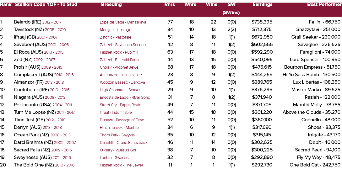 Rank Stallion Code YOF To Stud Breeding Rnrs Wnrs Wins SW Earnings Best Performer (SWins) 1 Belardo (IRE) 2012 2017 L...