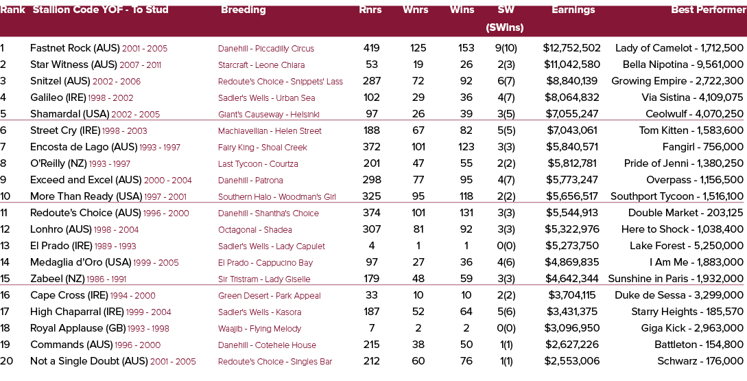 Rank Stallion Code YOF To Stud Breeding Rnrs Wnrs Wins SW Earnings Best Performer (SWins) 1 Fastnet Rock (AUS) 2001 2...