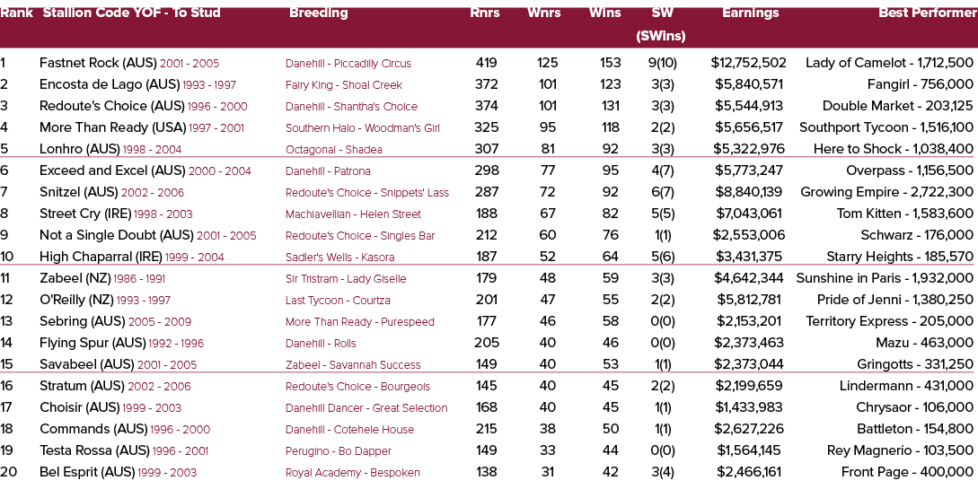 Rank Stallion Code YOF To Stud Breeding Rnrs Wnrs Wins SW Earnings Best Performer (SWins) 1 Fastnet Rock (AUS) 2001 2...