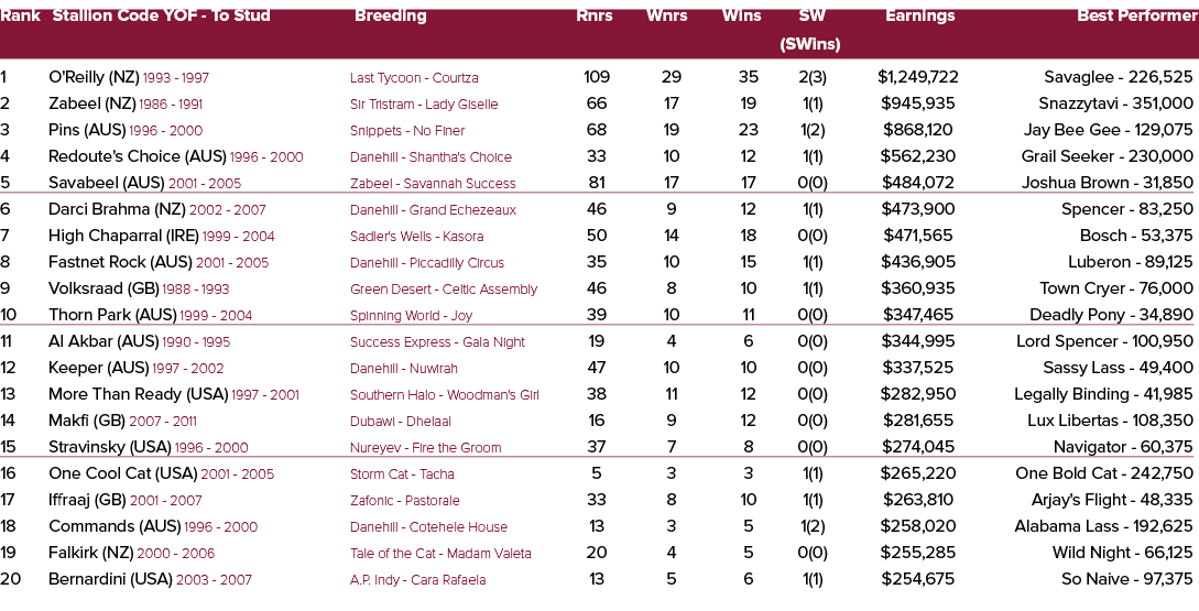 Rank Stallion Code YOF To Stud Breeding Rnrs Wnrs Wins SW Earnings Best Performer (SWins) 1 O'Reilly (NZ) 1993 1997 L...