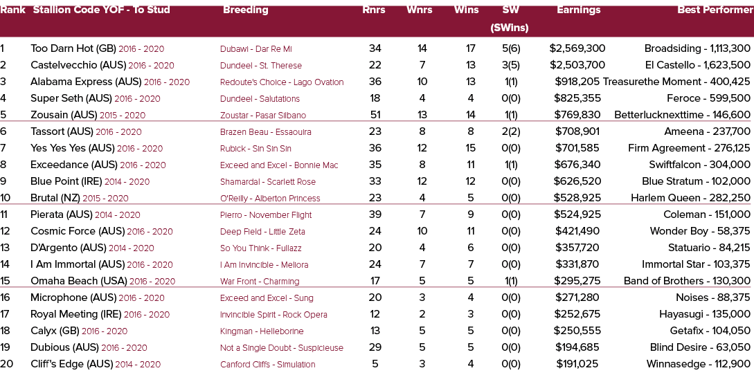 Rank Stallion Code YOF To Stud Breeding Rnrs Wnrs Wins SW Earnings Best Performer (SWins) 1 Too Darn Hot (GB) 2016 20...