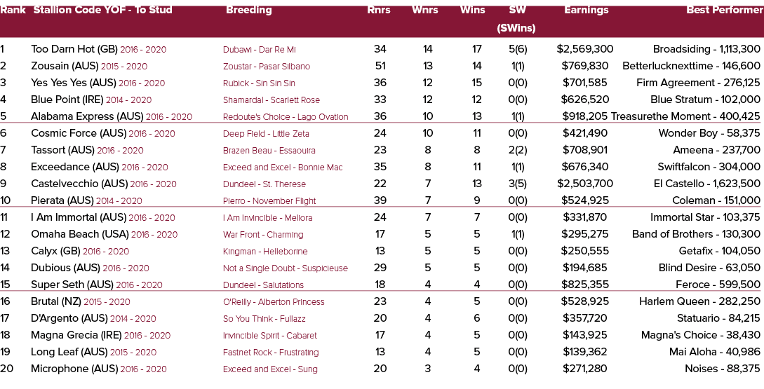 Rank Stallion Code YOF To Stud Breeding Rnrs Wnrs Wins SW Earnings Best Performer (SWins) 1 Too Darn Hot (GB) 2016 20...