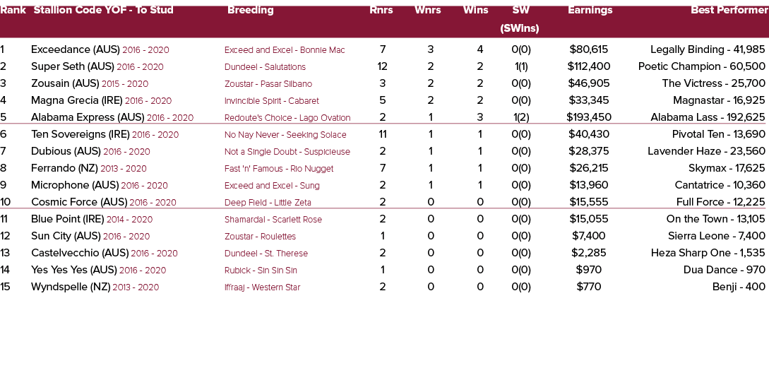 Rank Stallion Code YOF To Stud Breeding Rnrs Wnrs Wins SW Earnings Best Performer (SWins) 1 Exceedance (AUS) 2016 202...