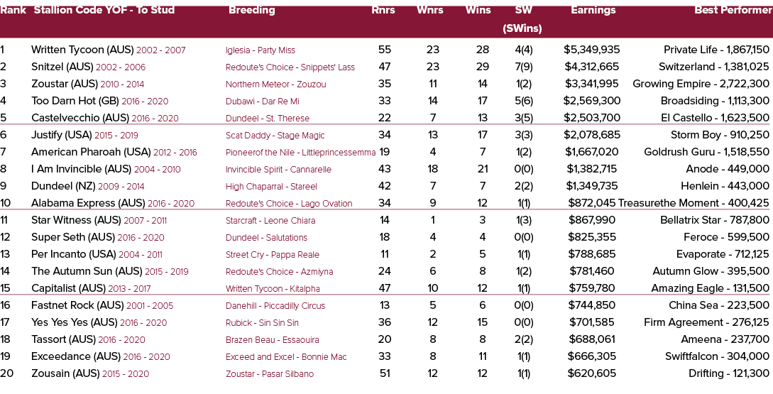 Rank Stallion Code YOF To Stud Breeding Rnrs Wnrs Wins SW Earnings Best Performer (SWins) 1 Written Tycoon (AUS) 2002...