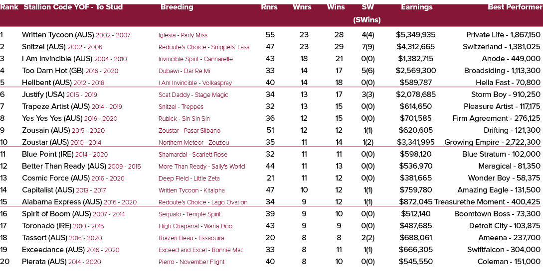 Rank Stallion Code YOF To Stud Breeding Rnrs Wnrs Wins SW Earnings Best Performer (SWins) 1 Written Tycoon (AUS) 2002...