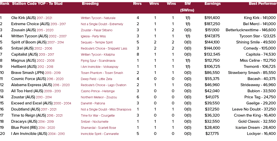 Rank Stallion Code YOF To Stud Breeding Rnrs Wnrs Wins SW Earnings Best Performer (SWins) 1 Ole Kirk (AUS) 2017 2021 ...