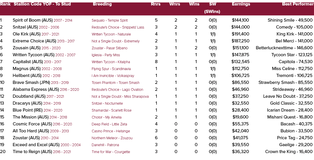 Rank Stallion Code YOF To Stud Breeding Rnrs Wnrs Wins SW Earnings Best Performer (SWins) 1 Spirit of Boom (AUS) 2007...