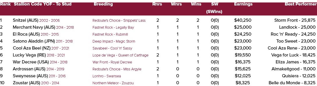 Rank Stallion Code YOF To Stud Breeding Rnrs Wnrs Wins SW Earnings Best Performer (SWins) 1 Snitzel (AUS) 2002 2006 R...