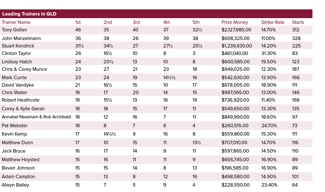 Leading Trainers in QLD ,,,,Trainer Name,1st,2nd,3rd,4th,5th,Prize Money,Strike Rate,Starts,Tony Gollan,46,35,40,37,3...