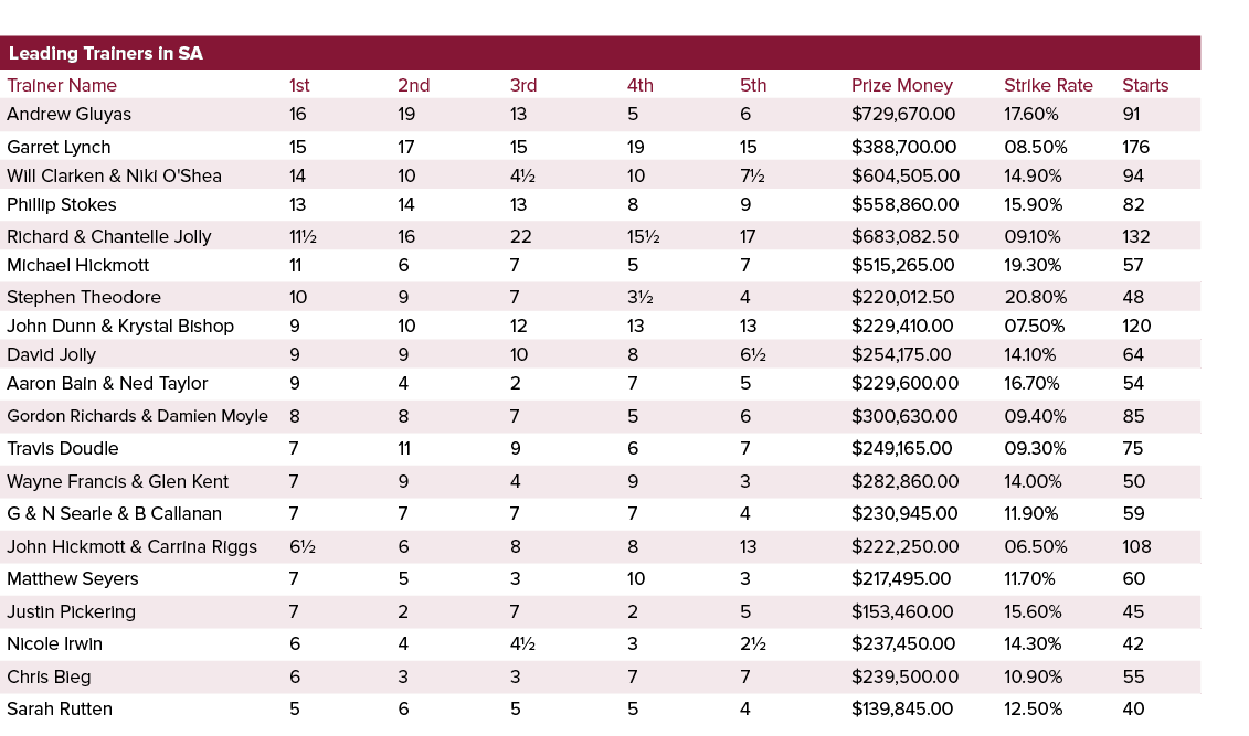 Leading Trainers in SA ,,,,Trainer Name,1st,2nd,3rd,4th,5th,Prize Money,Strike Rate,Starts,Andrew Gluyas,16,19,13,5,6...