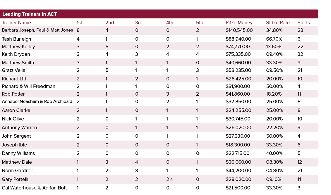 Leading Trainers in ACT ,,,,Trainer Name,1st,2nd,3rd,4th,5th,Prize Money,Strike Rate,Starts,Barbara Joseph, Paul & Ma...