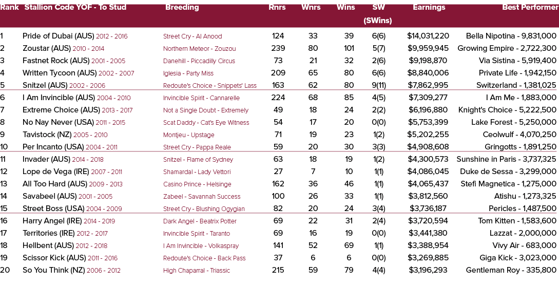 Rank Stallion Code YOF To Stud Breeding Rnrs Wnrs Wins SW Earnings Best Performer (SWins) 1 Pride of Dubai (AUS) 2012...