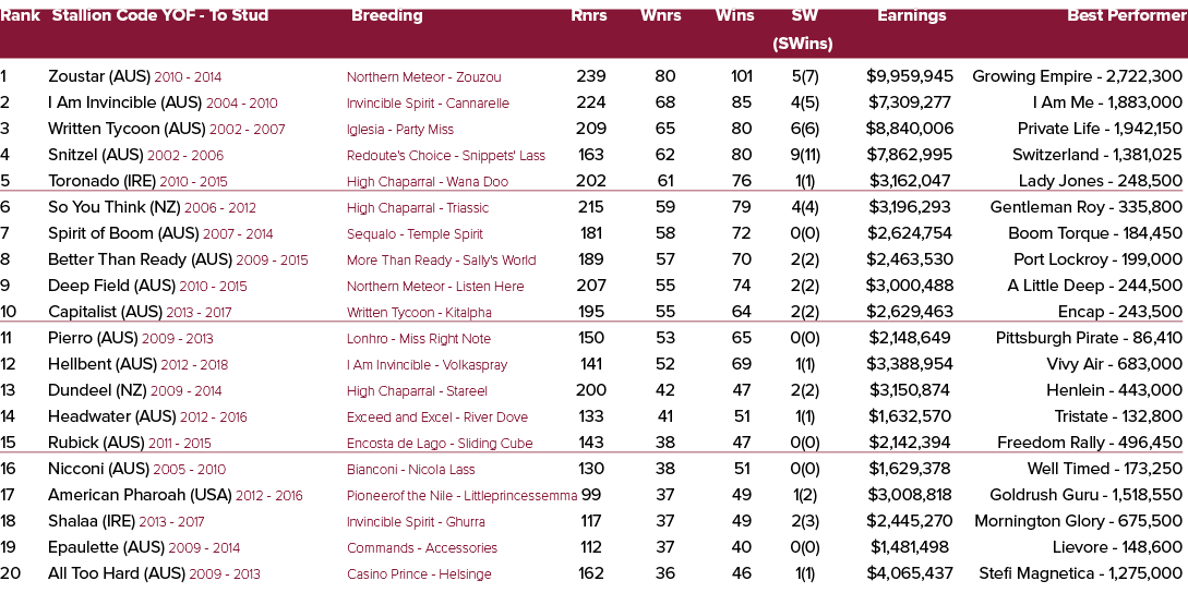 Rank Stallion Code YOF To Stud Breeding Rnrs Wnrs Wins SW Earnings Best Performer (SWins) 1 Zoustar (AUS) 2010 2014 N...