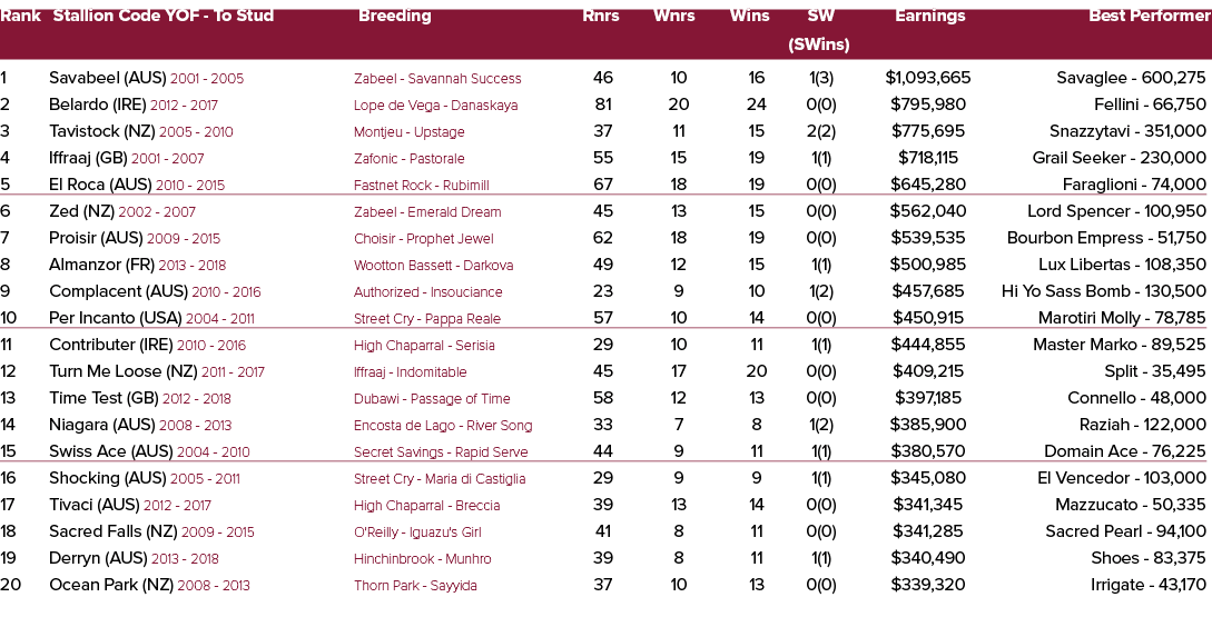 Rank Stallion Code YOF To Stud Breeding Rnrs Wnrs Wins SW Earnings Best Performer (SWins) 1 Savabeel (AUS) 2001 2005 ...