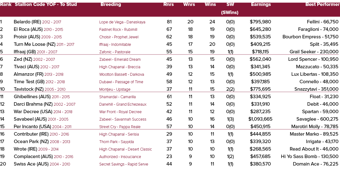 Rank Stallion Code YOF To Stud Breeding Rnrs Wnrs Wins SW Earnings Best Performer (SWins) 1 Belardo (IRE) 2012 2017 L...