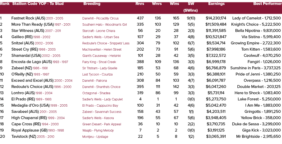 Rank Stallion Code YOF To Stud Breeding Rnrs Wnrs Wins SW Earnings Best Performer (SWins) 1 Fastnet Rock (AUS) 2001 2...