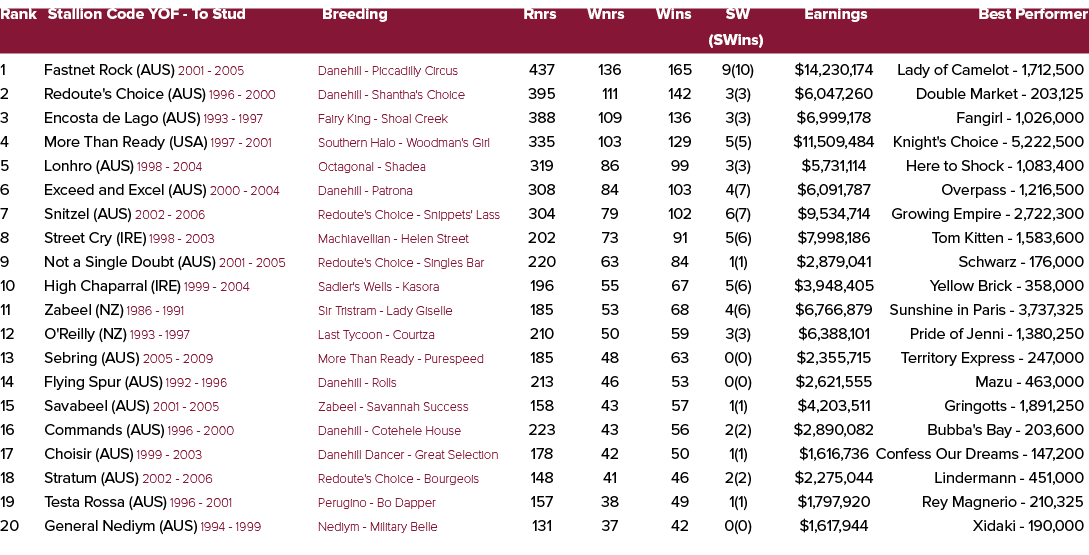 Rank Stallion Code YOF To Stud Breeding Rnrs Wnrs Wins SW Earnings Best Performer (SWins) 1 Fastnet Rock (AUS) 2001 2...