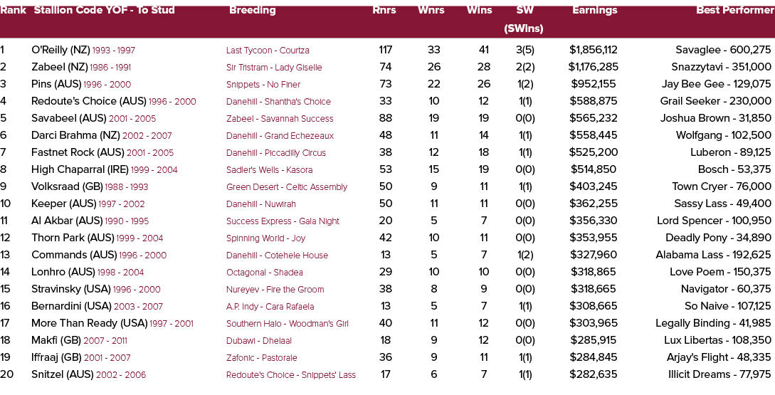 Rank Stallion Code YOF To Stud Breeding Rnrs Wnrs Wins SW Earnings Best Performer (SWins) 1 O'Reilly (NZ) 1993 1997 L...