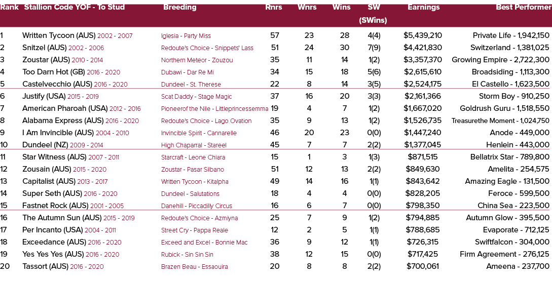 Rank Stallion Code YOF To Stud Breeding Rnrs Wnrs Wins SW Earnings Best Performer (SWins) 1 Written Tycoon (AUS) 2002...