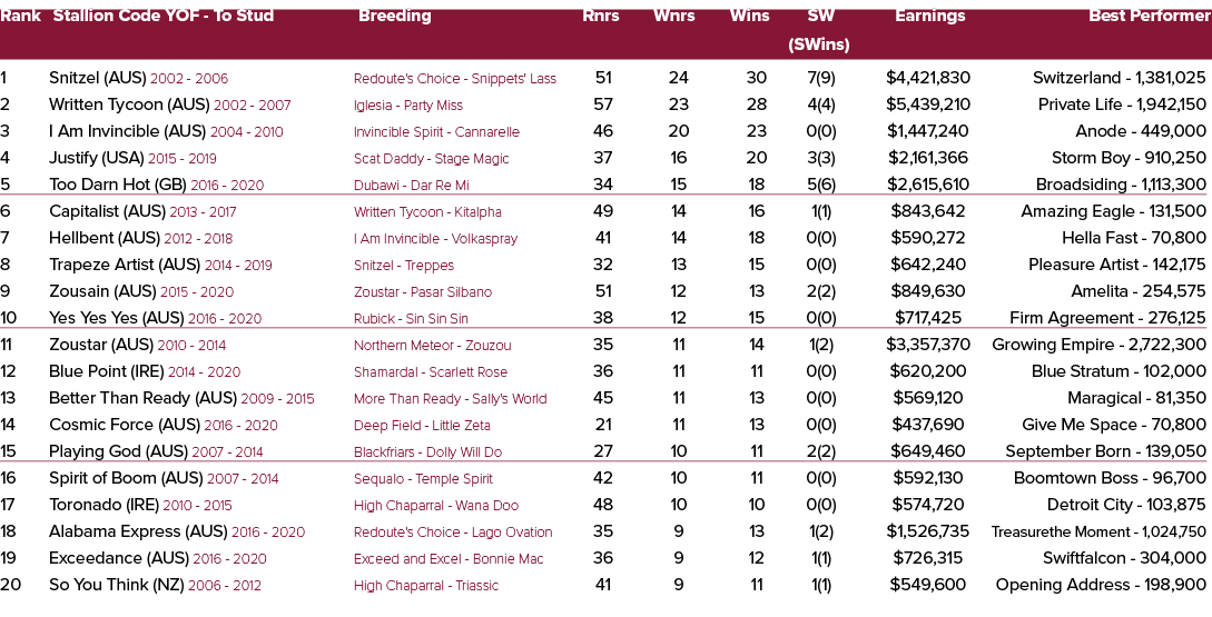 Rank Stallion Code YOF To Stud Breeding Rnrs Wnrs Wins SW Earnings Best Performer (SWins) 1 Snitzel (AUS) 2002 2006 R...