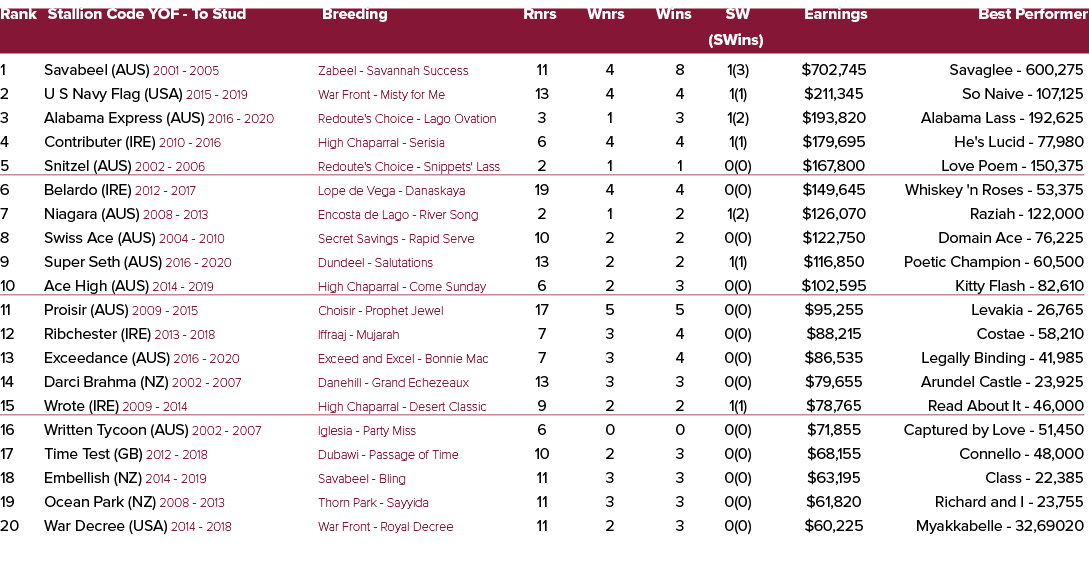 Rank Stallion Code YOF To Stud Breeding Rnrs Wnrs Wins SW Earnings Best Performer (SWins) 1 Savabeel (AUS) 2001 2005 ...