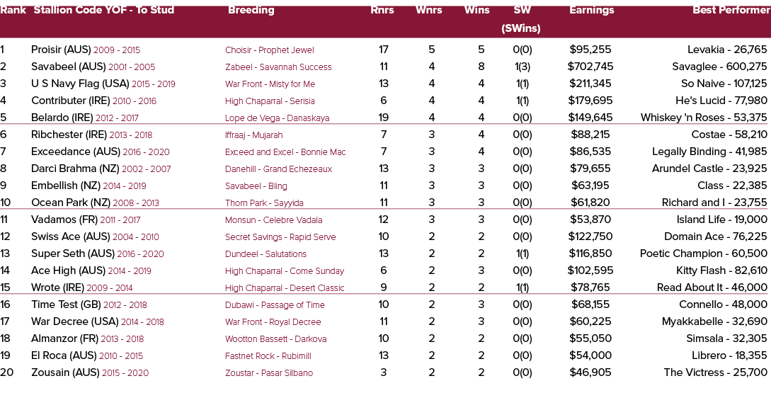 Rank Stallion Code YOF To Stud Breeding Rnrs Wnrs Wins SW Earnings Best Performer (SWins) 1 Proisir (AUS) 2009 2015 C...