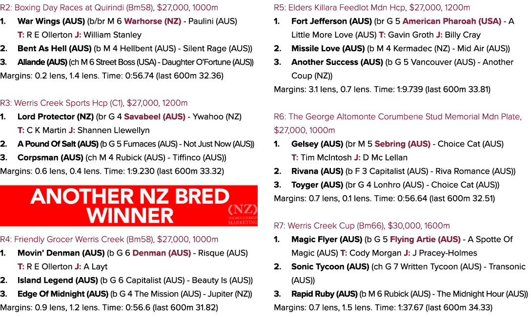 R2: Boxing Day Races at Quirindi (Bm58), $27,000, 1000m 1. War Wings (AUS) (b/br M 6 Warhorse (NZ) Paulini (AUS) T: R...