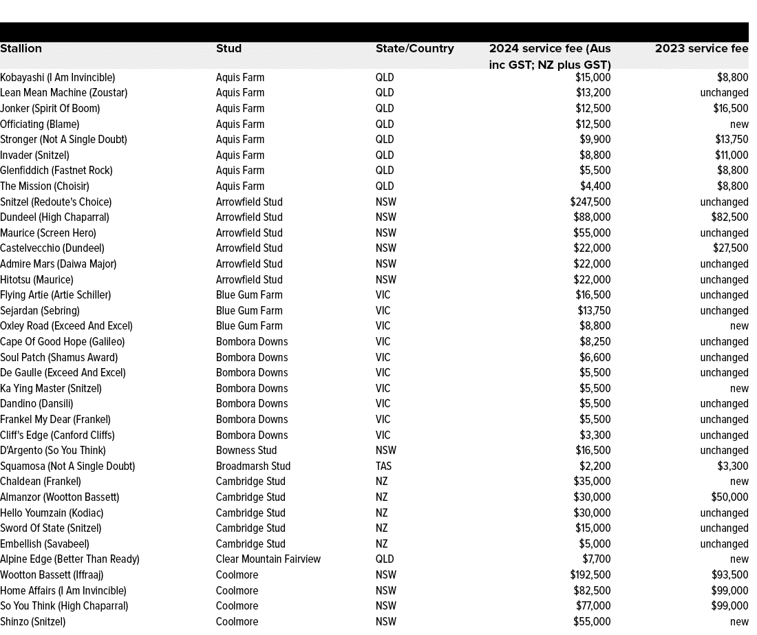 ,,,Stallion,Stud,State/Country,2024 service fee (Aus inc GST; NZ plus GST),2023 service fee,Kobayashi (I Am Invincibl...