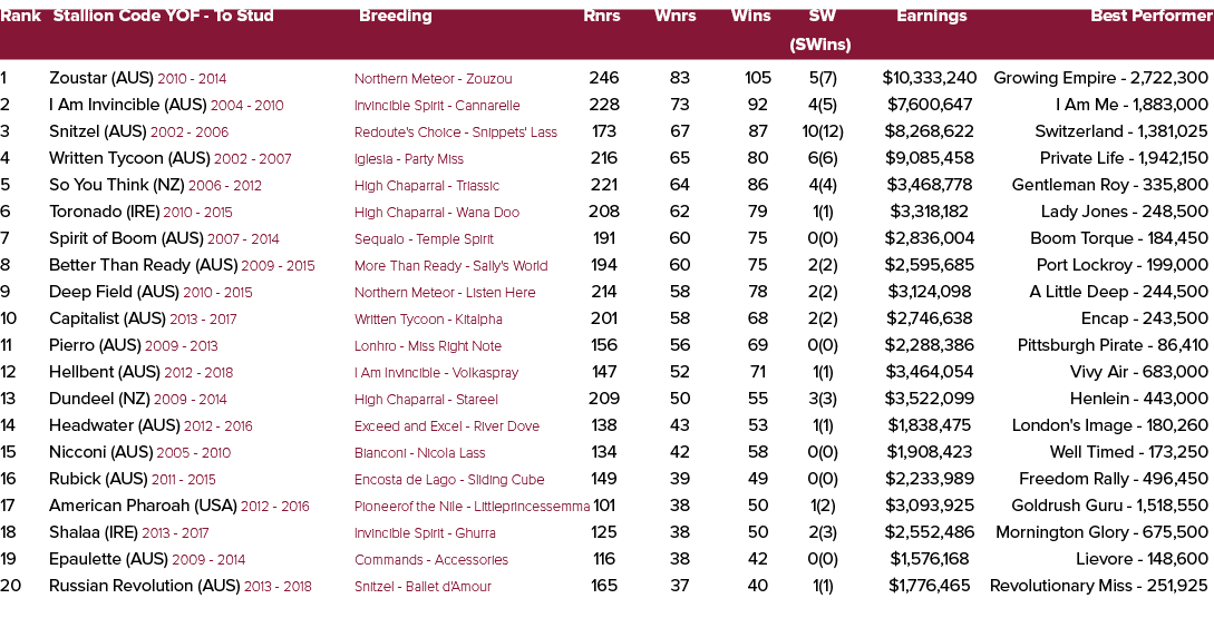 Rank Stallion Code YOF To Stud Breeding Rnrs Wnrs Wins SW Earnings Best Performer (SWins) 1 Zoustar (AUS) 2010 2014 N...