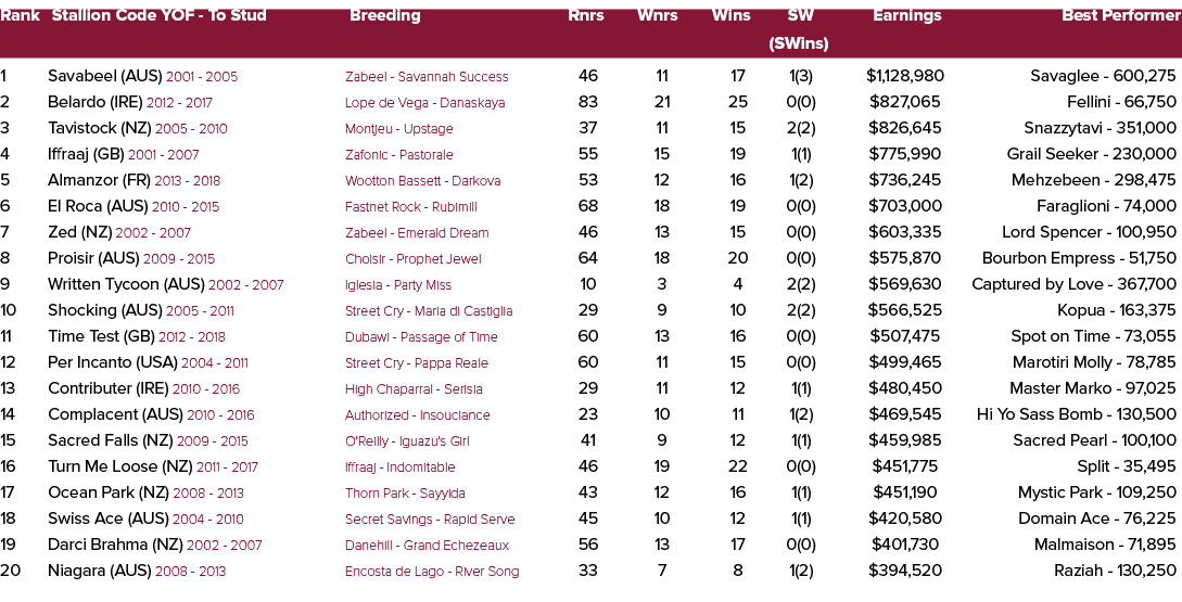 Rank Stallion Code YOF To Stud Breeding Rnrs Wnrs Wins SW Earnings Best Performer (SWins) 1 Savabeel (AUS) 2001 2005 ...