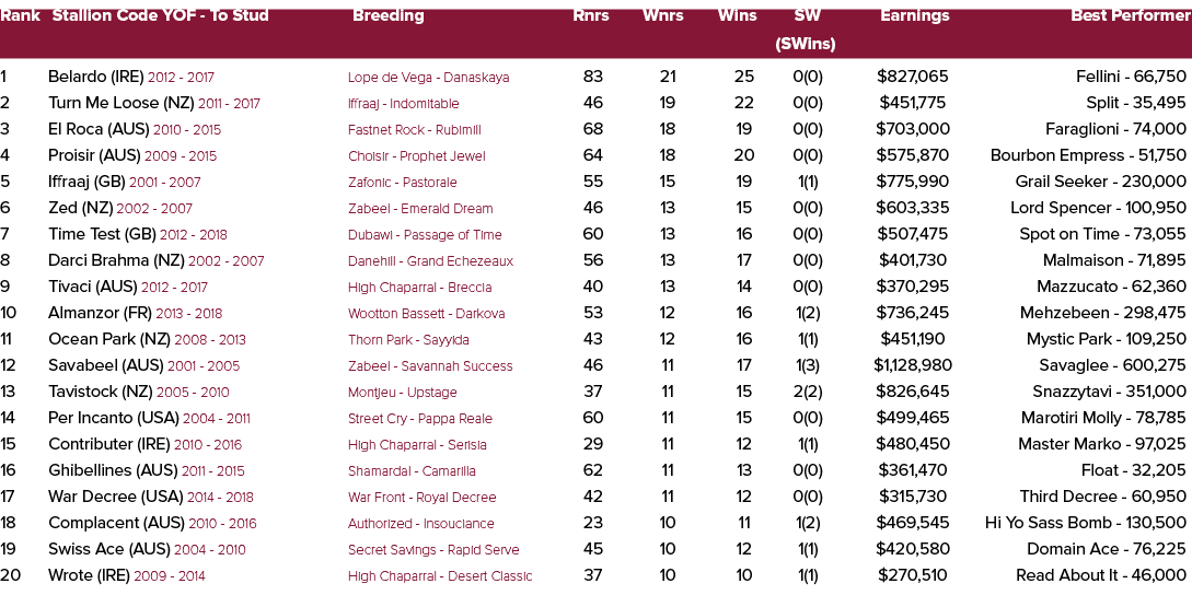 Rank Stallion Code YOF To Stud Breeding Rnrs Wnrs Wins SW Earnings Best Performer (SWins) 1 Belardo (IRE) 2012 2017 L...