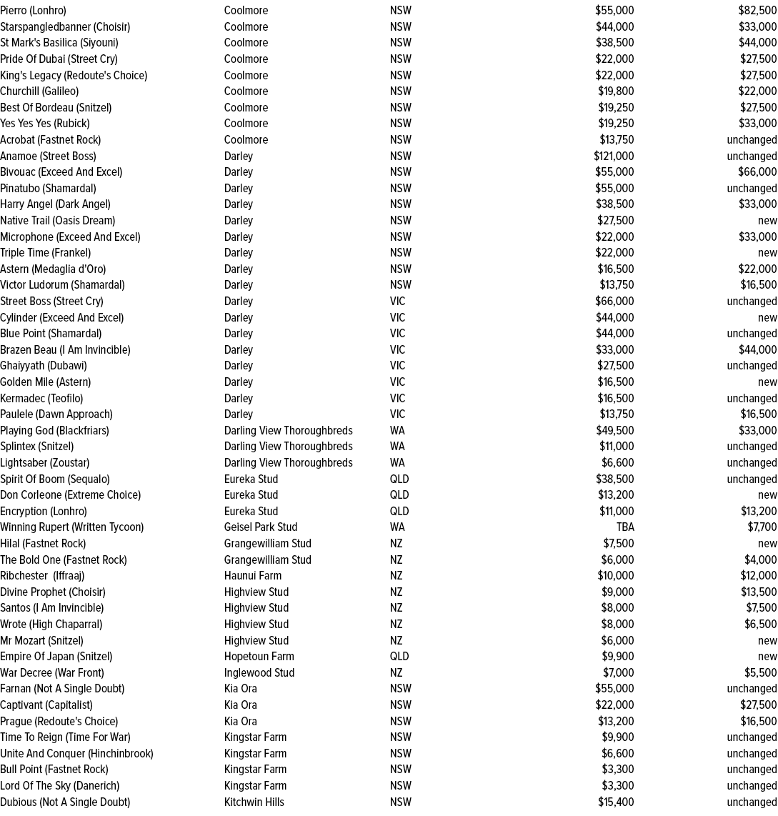Pierro (Lonhro),Coolmore,NSW,$55,000,$82,500,Starspangledbanner (Choisir),Coolmore,NSW,$44,000,$33,000,St Mark's Basi...